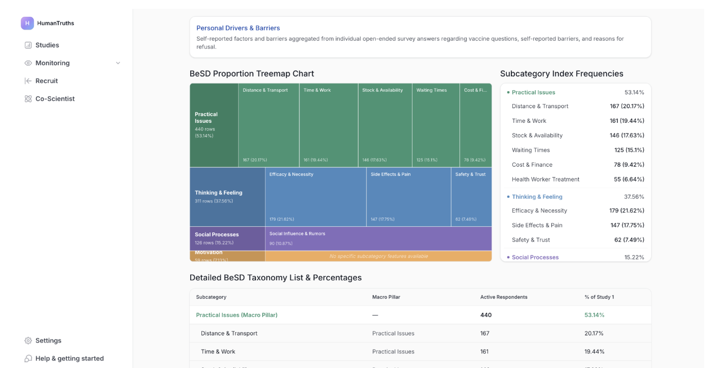 HumanTruths analysis dashboard with BeSD proportion treemap